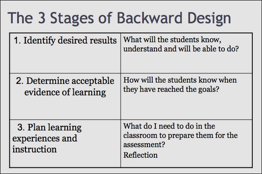 The 3 stages of backward design